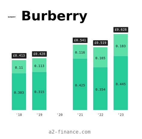 burberry dividend 2024.